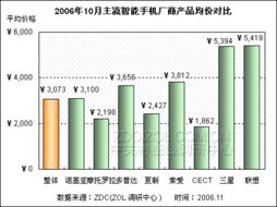 國產品牌強勢崛起 智能手機市場格局迎來新變革