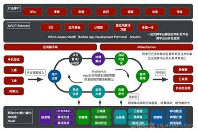 詳解阿里云移動(dòng)云ApsaraMobile 首建云上開發(fā)者閉環(huán)，推動(dòng)移動(dòng)領(lǐng)域應(yīng)用開發(fā)創(chuàng)新
