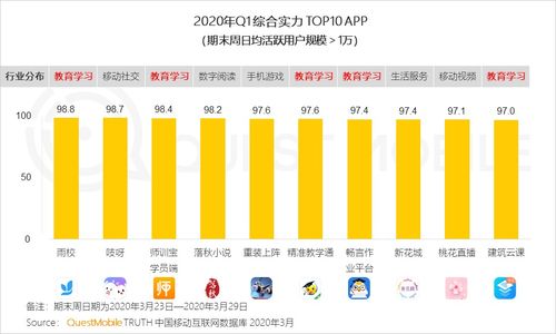 QuestMobile發(fā)布1Q20移動(dòng)互聯(lián)網(wǎng)黑馬榜 巨頭纏斗企業(yè)服務(wù)與教育學(xué)習(xí)領(lǐng)域，移動(dòng)應(yīng)用開發(fā)迎狂潮